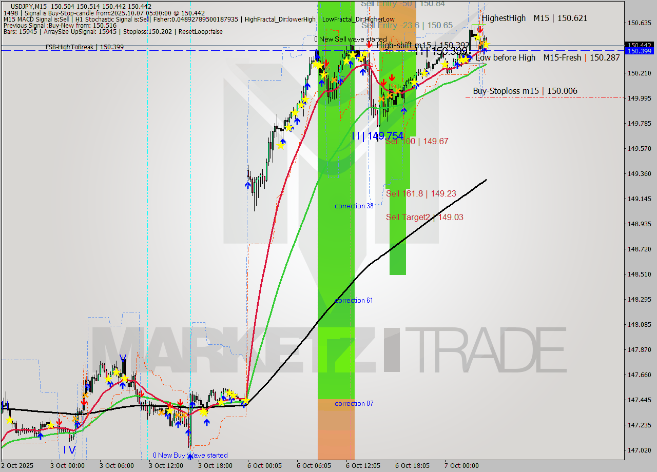 USDJPY M15 Analysis USDJPY M15 Signal