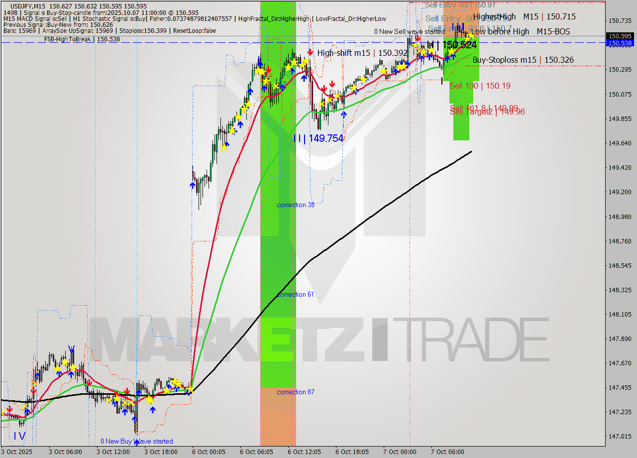 USDJPY M15 Analysis USDJPY M15 Signal