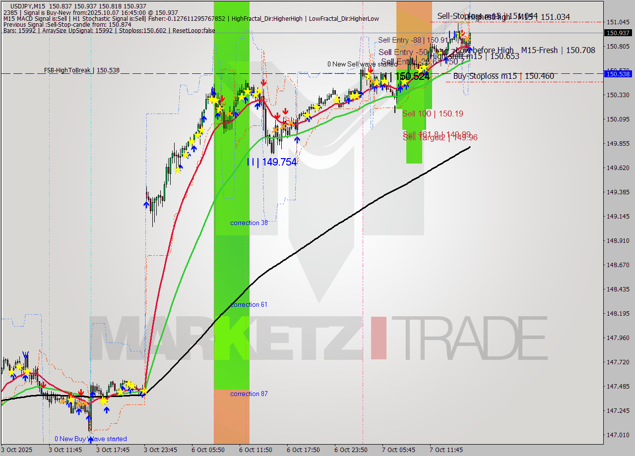 USDJPY M15 Analysis USDJPY M15 Signal