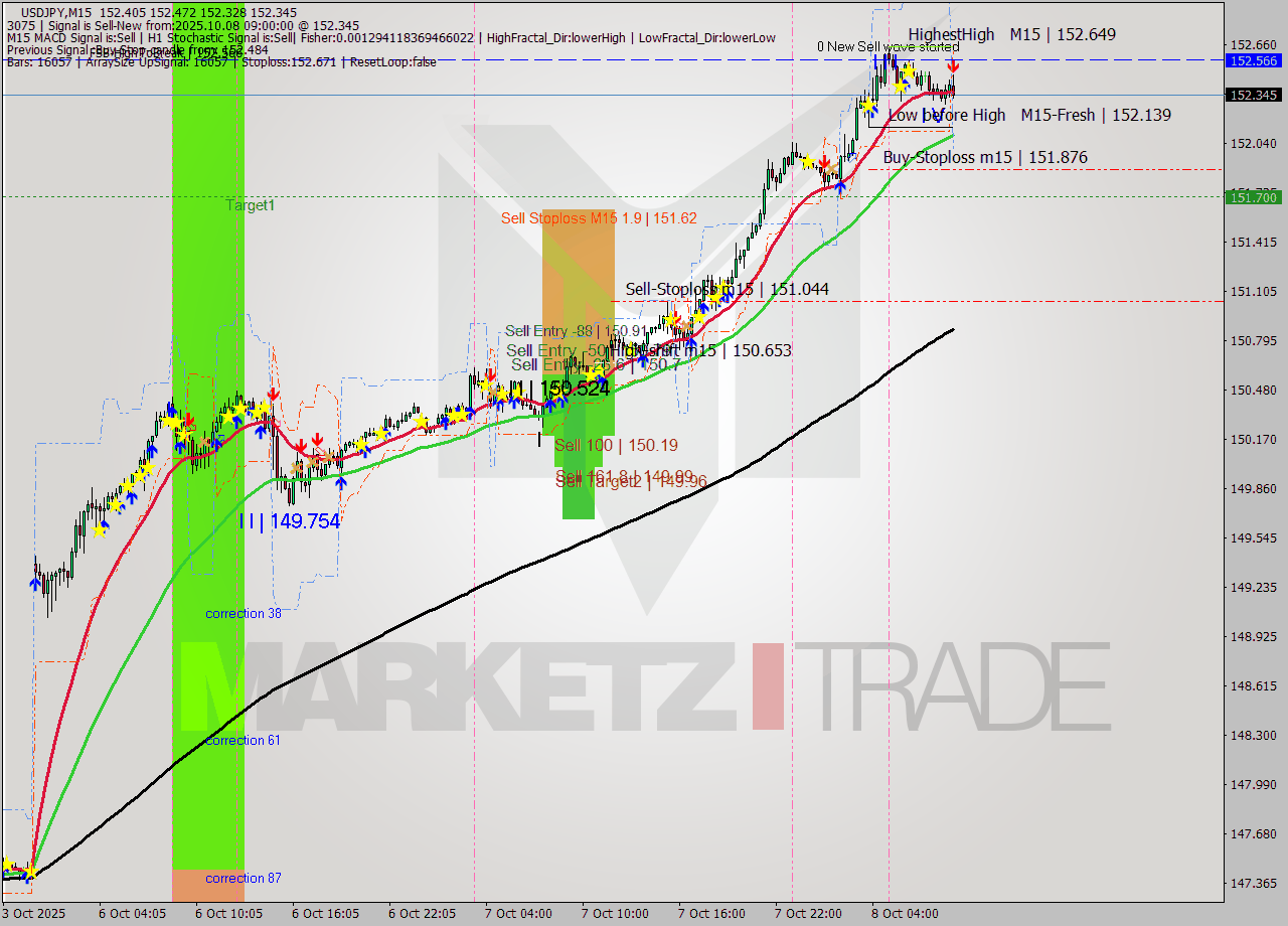 USDJPY M15 Analysis USDJPY M15 Signal