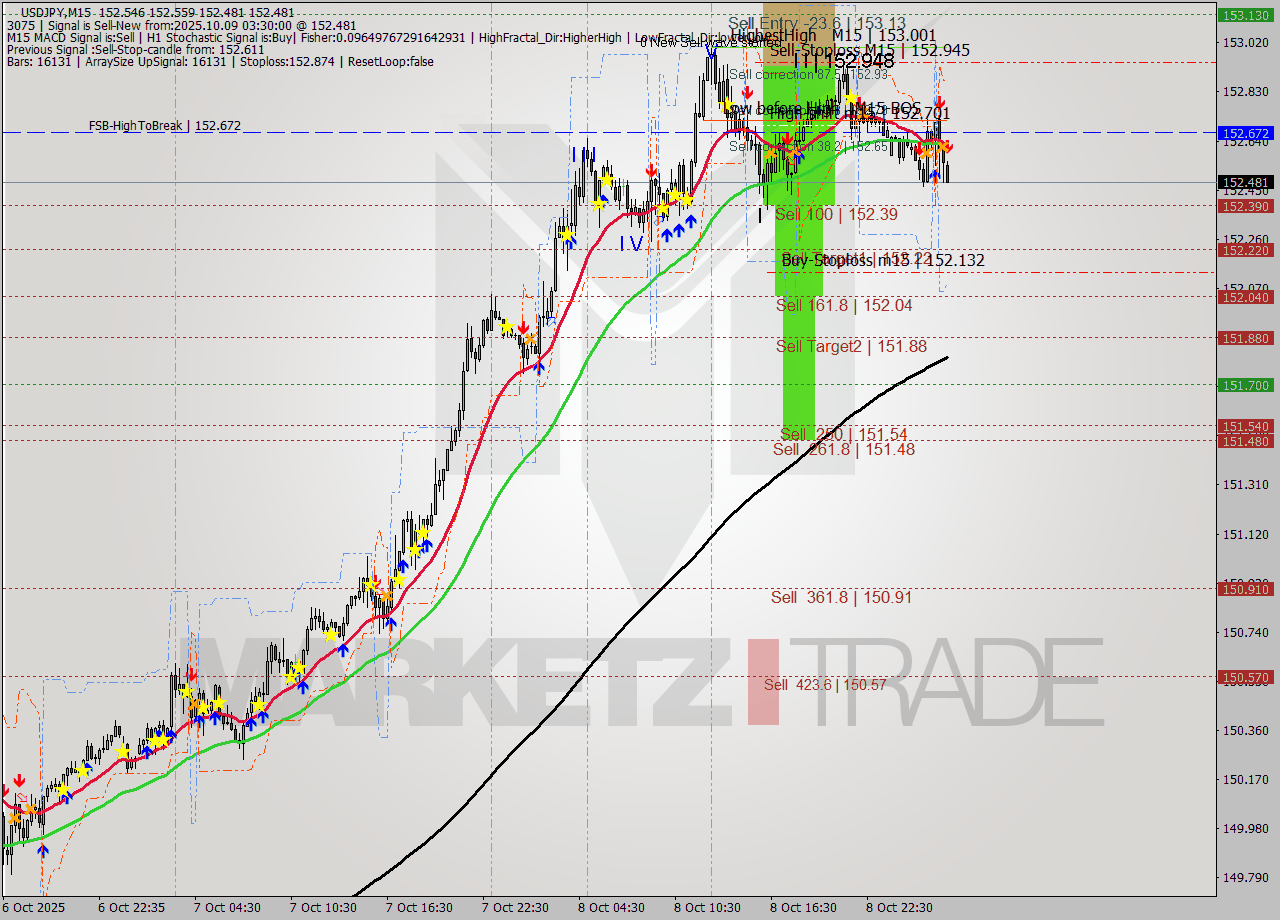 USDJPY M15 Analysis USDJPY M15 Signal