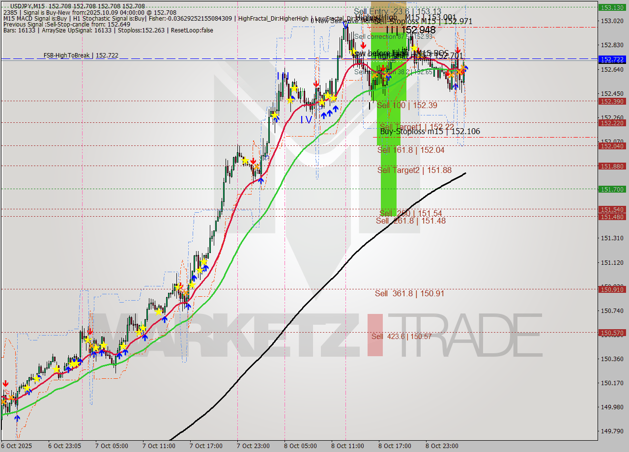 USDJPY M15 Analysis USDJPY M15 Signal