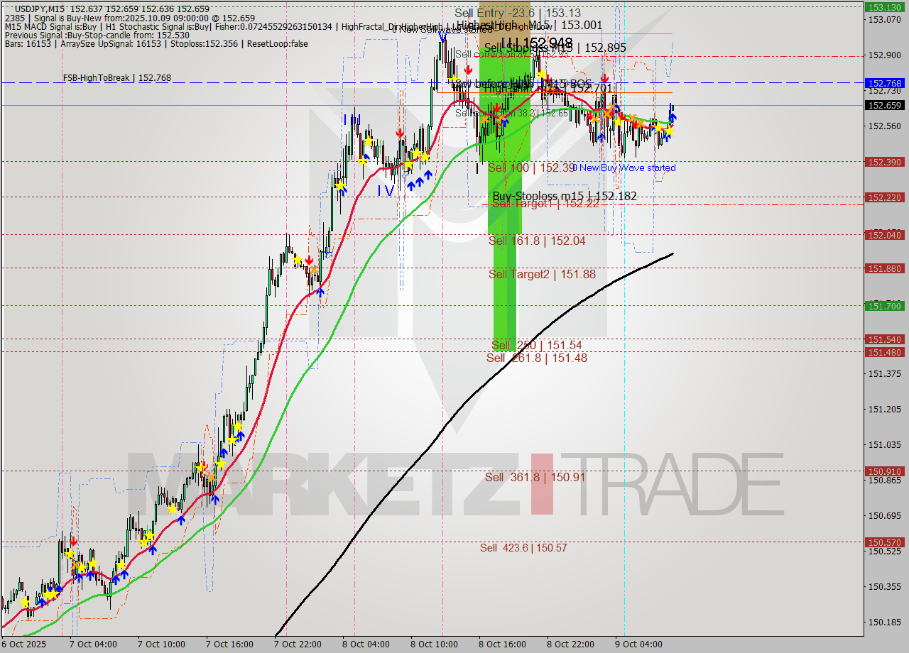 USDJPY M15 Analysis USDJPY M15 Signal