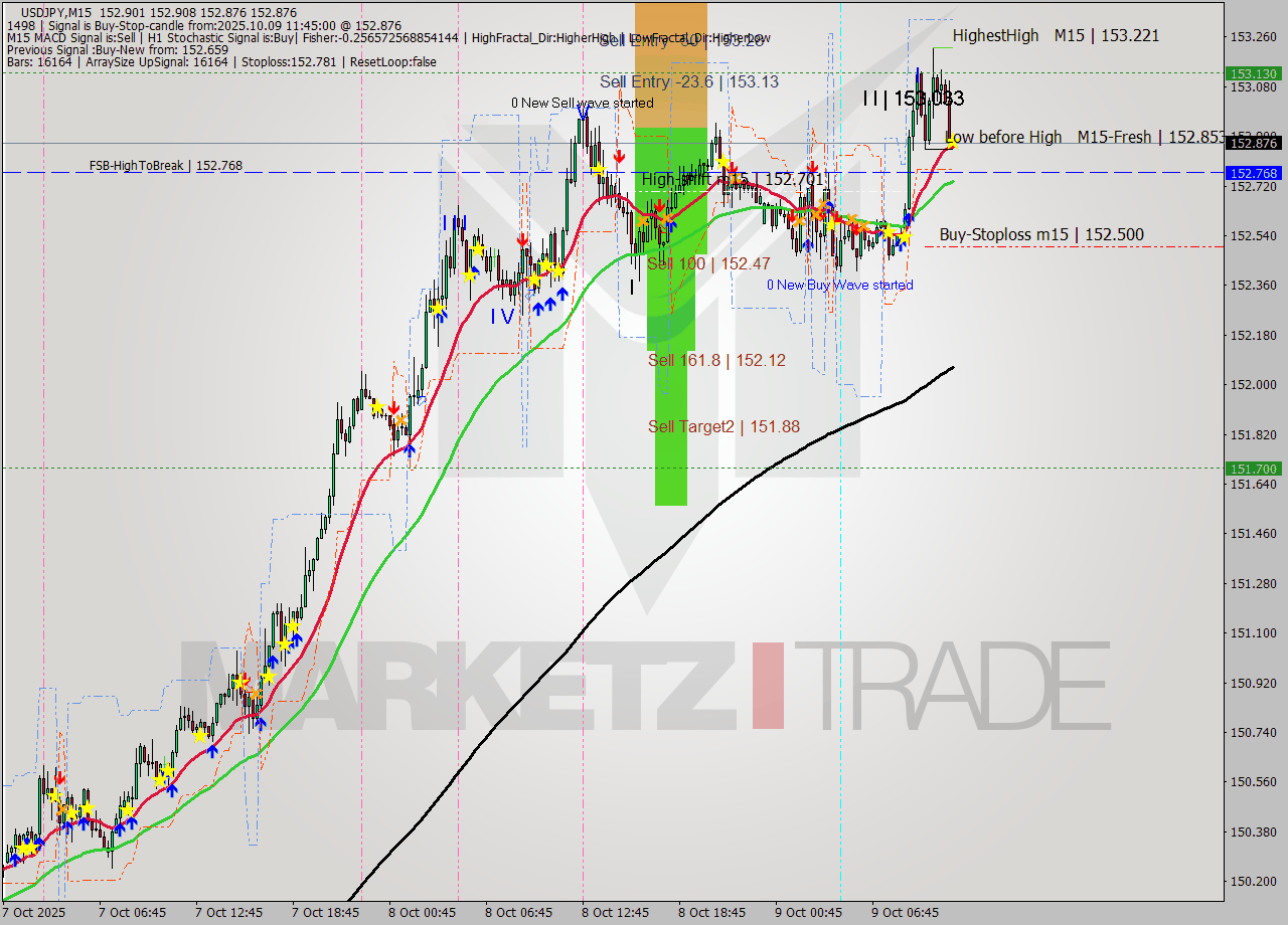 USDJPY M15 Analysis USDJPY M15 Signal
