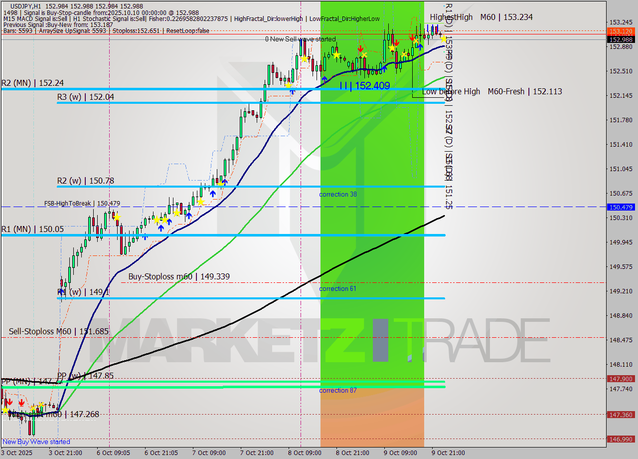 USDJPY MTF analysis at 2025.10.10 00:06
