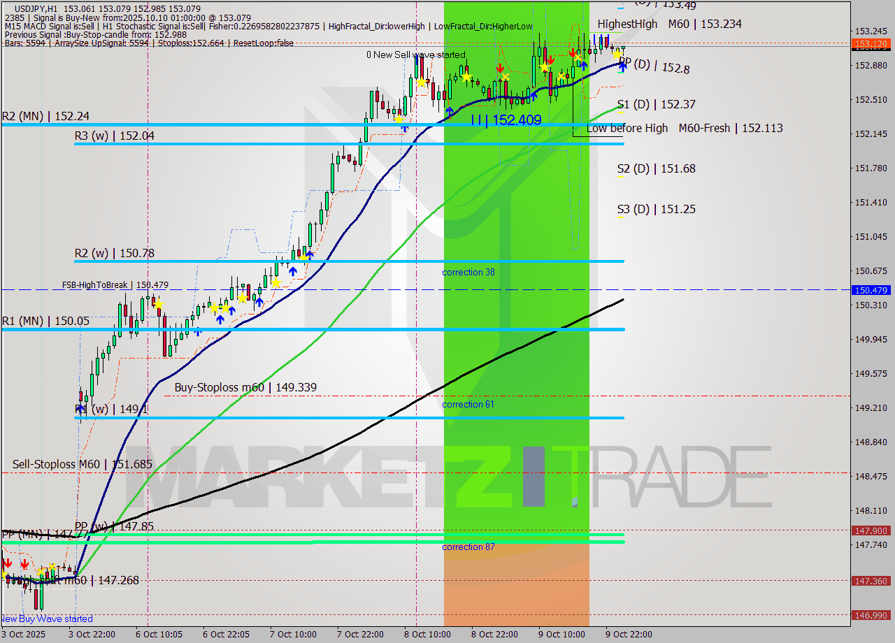 USDJPY MTF analysis at 2025.10.10 01:04