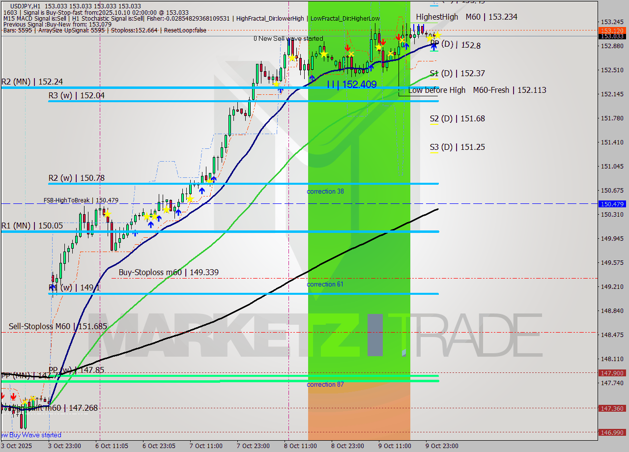 USDJPY MTF analysis at 2025.10.10 02:00