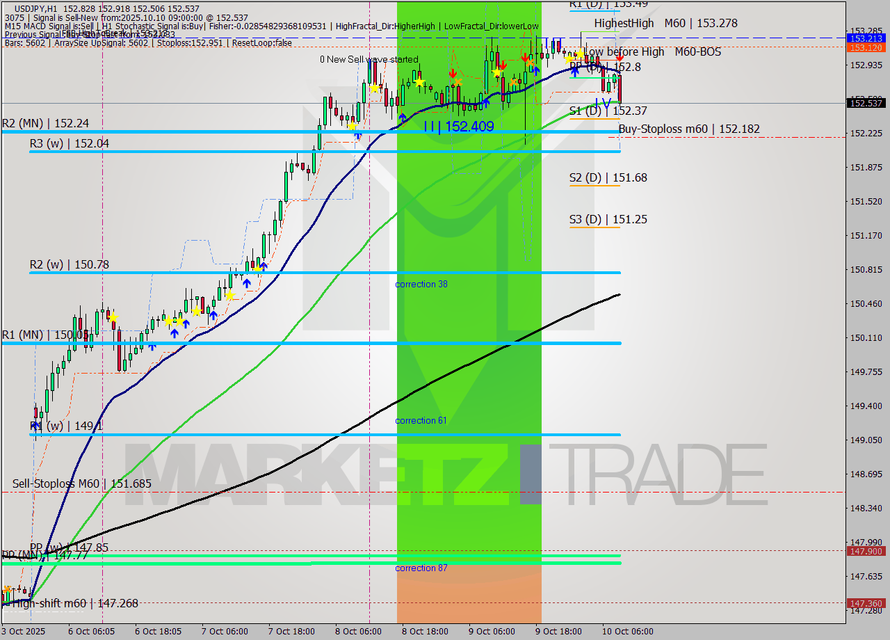 USDJPY MTF analysis at 2025.10.10 09:36