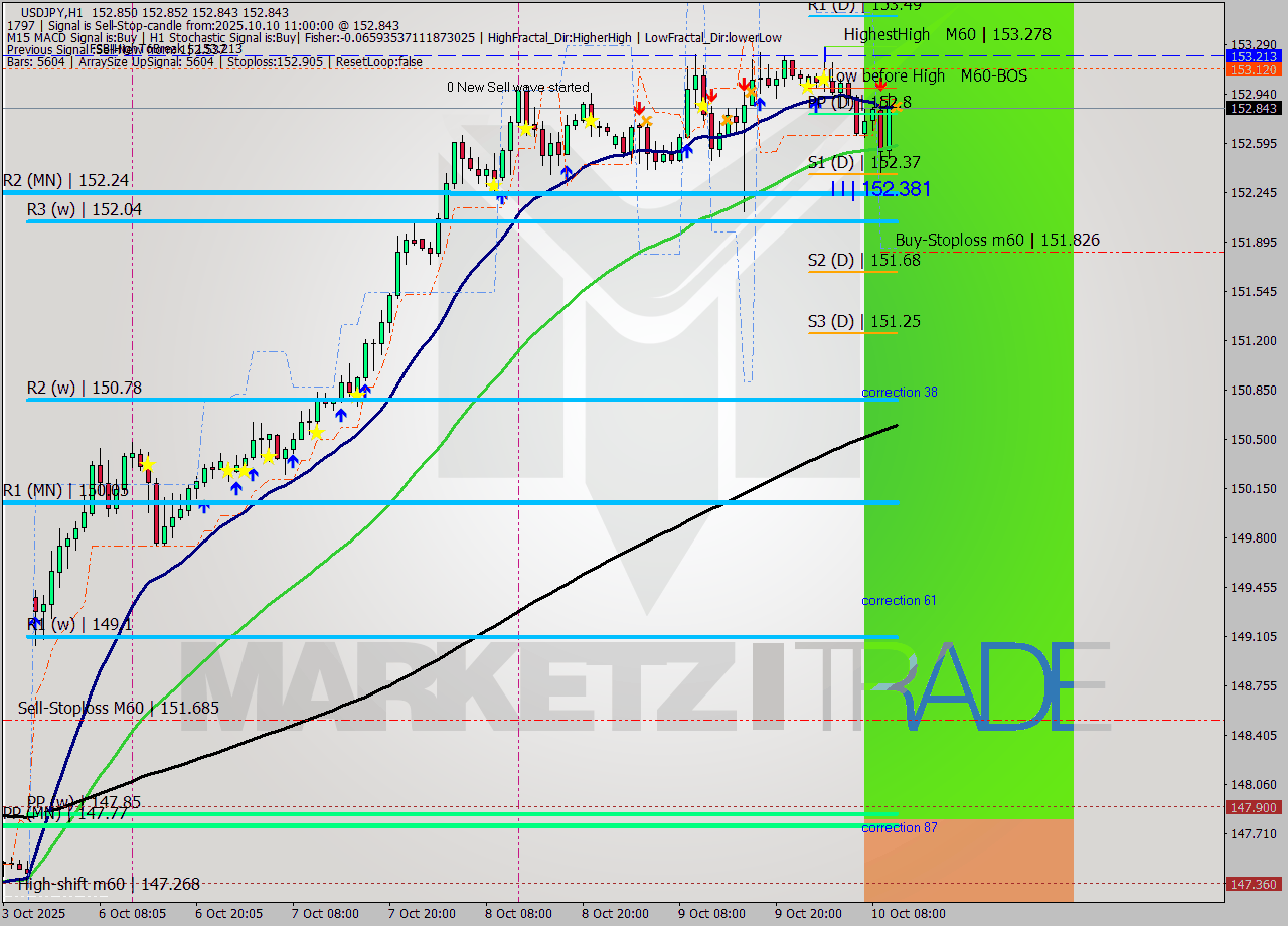 USDJPY MTF analysis at 2025.10.10 11:00