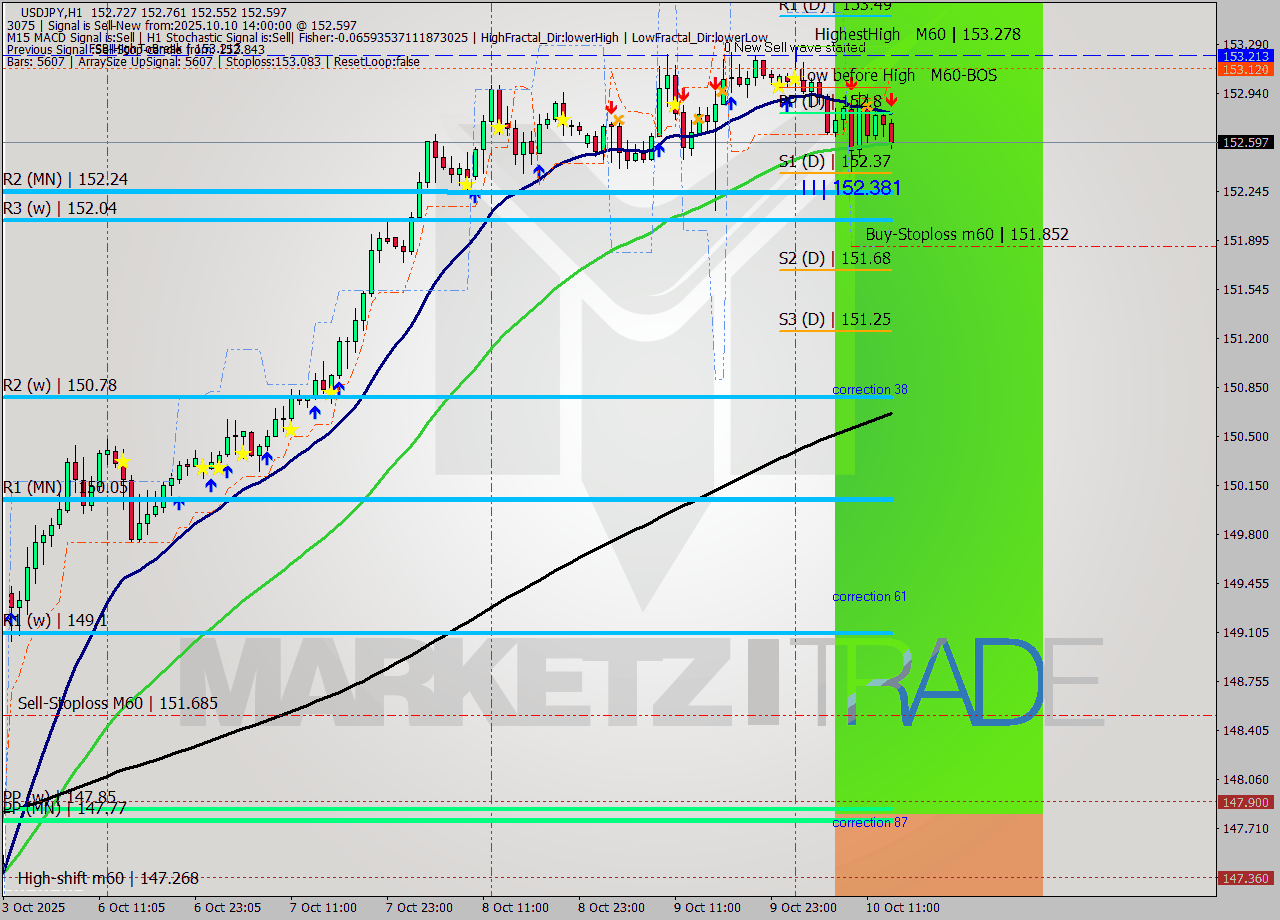 USDJPY MTF analysis at 2025.10.10 14:44