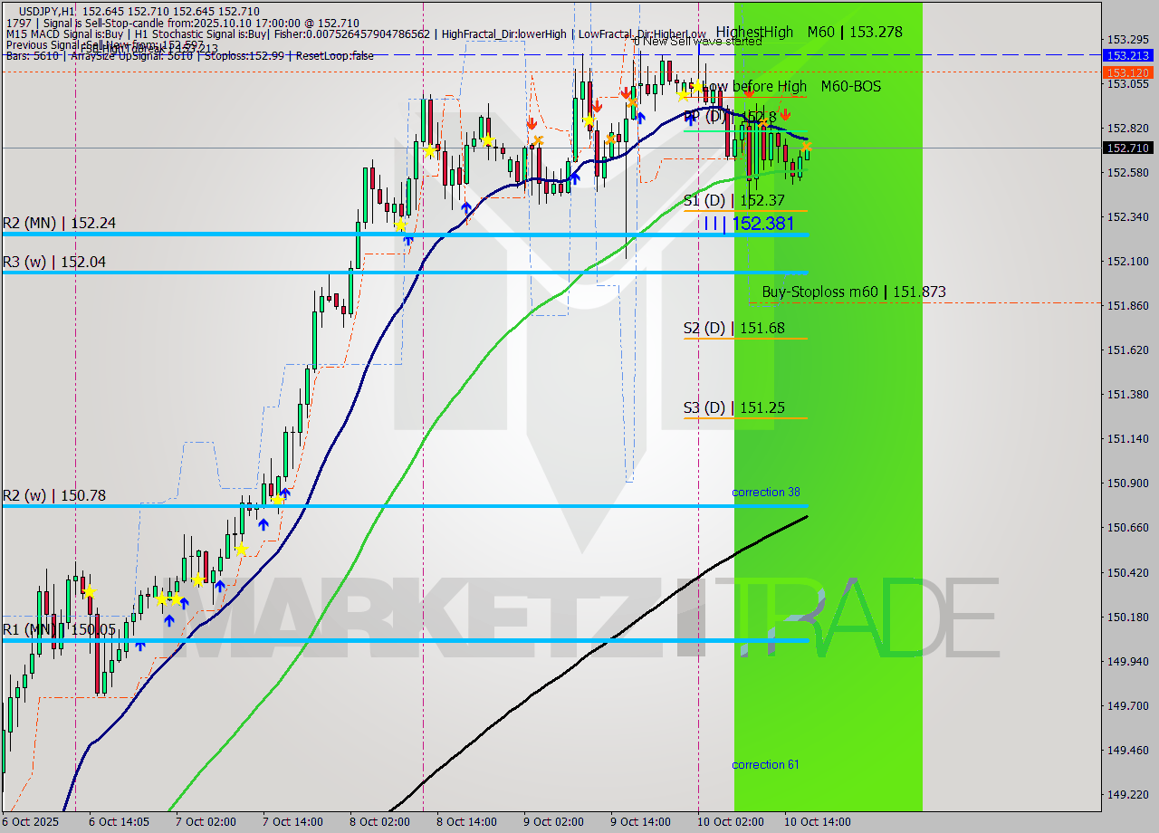 USDJPY MTF analysis at 2025.10.11 16:05