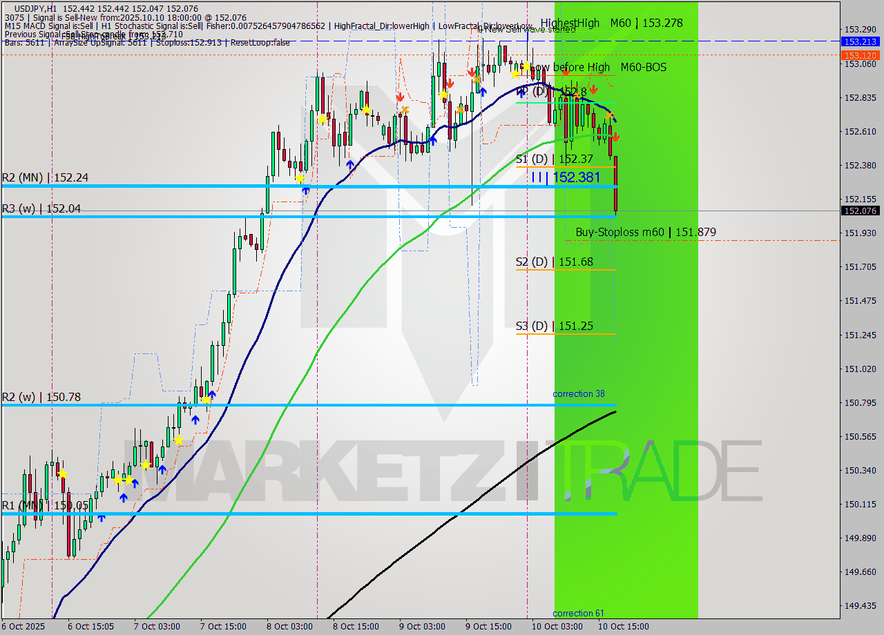 USDJPY MTF analysis at 2025.10.10 18:07