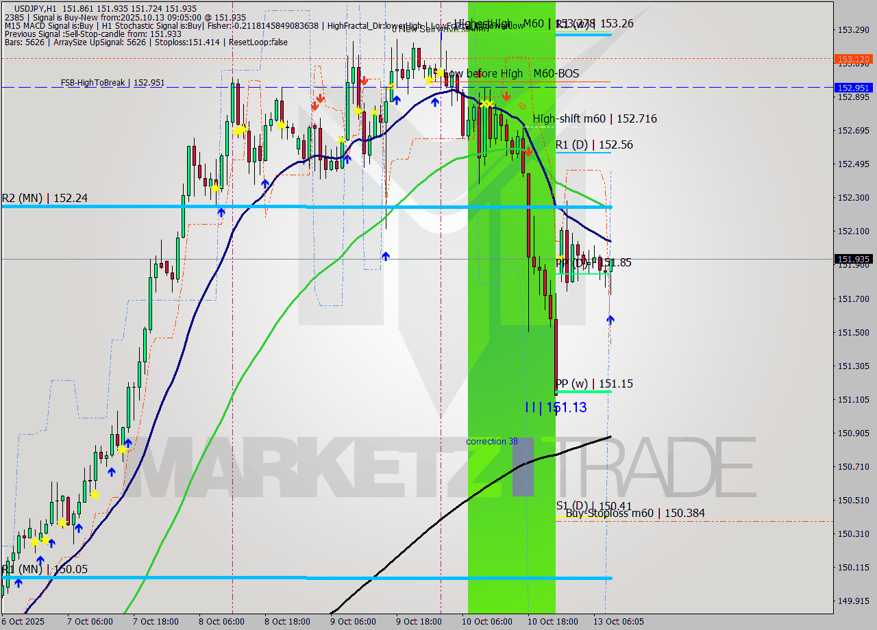 USDJPY MTF analysis at 2025.10.13 09:49