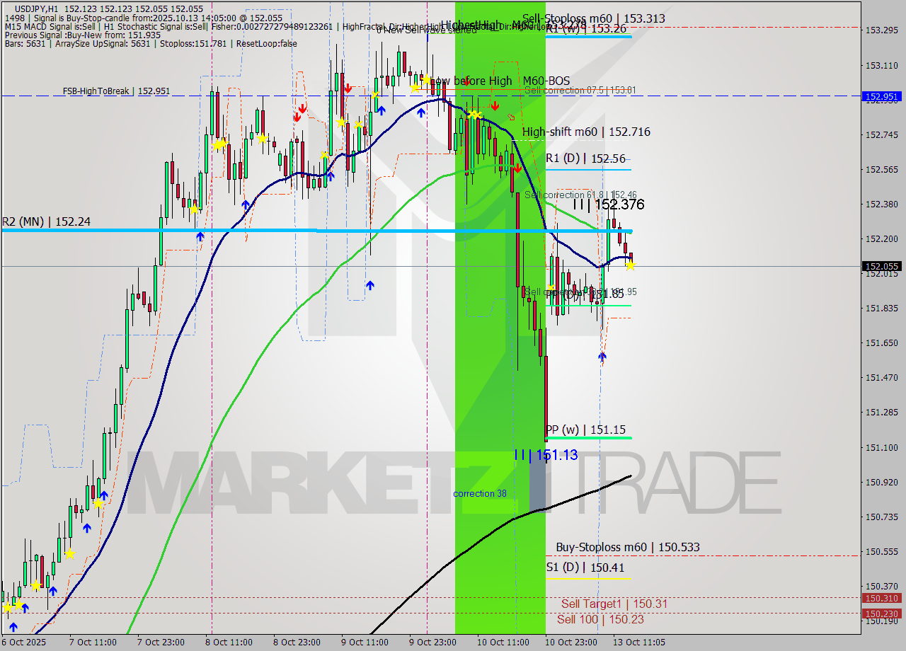 USDJPY MTF analysis at 2025.10.13 14:05