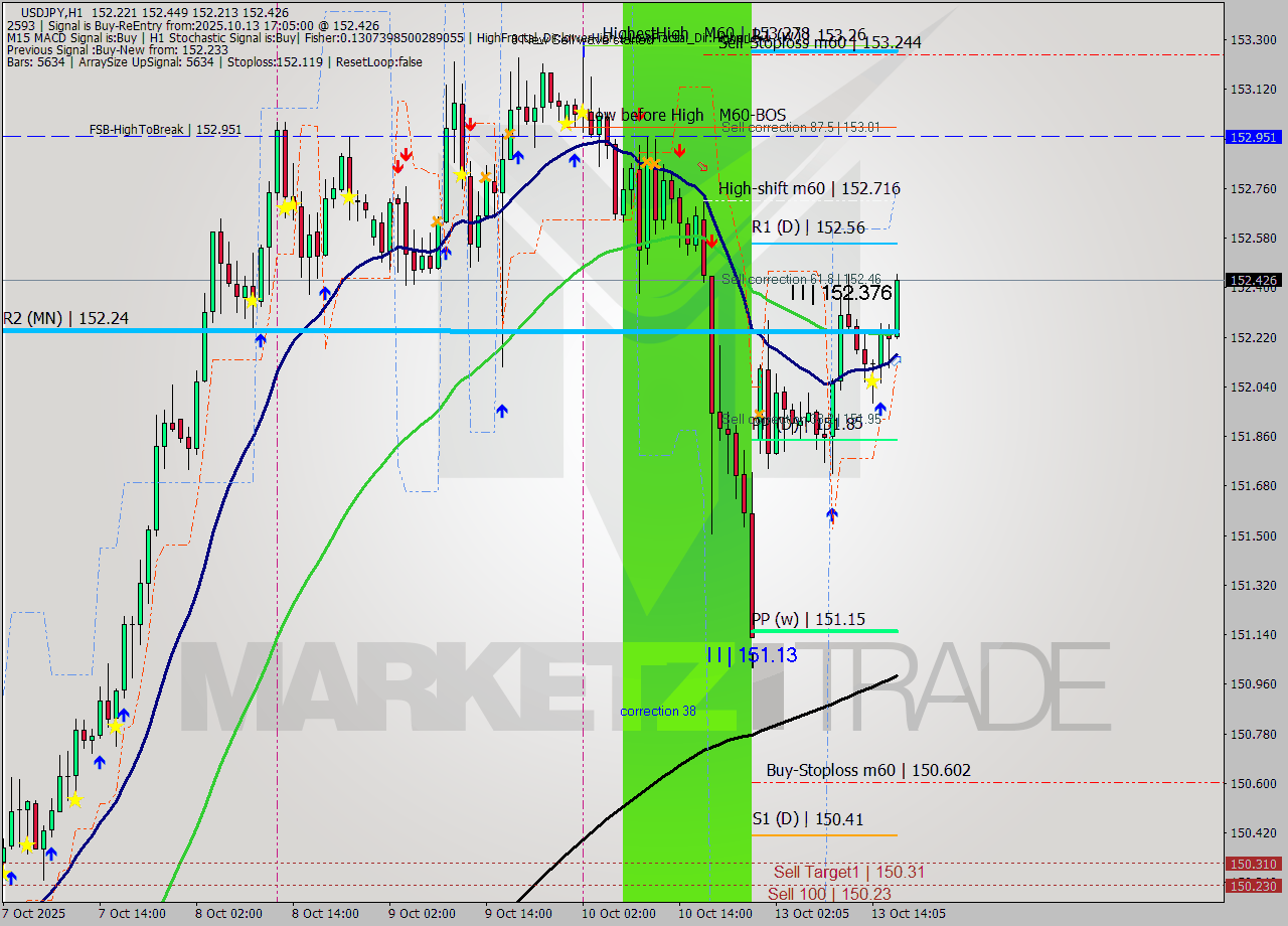 USDJPY MTF analysis at 2025.10.13 17:38