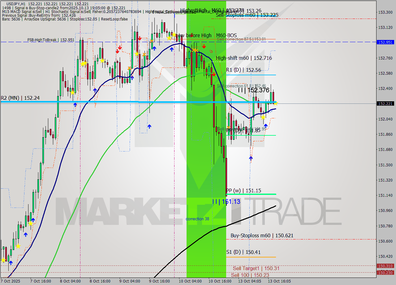 USDJPY MTF analysis at 2025.10.13 19:05