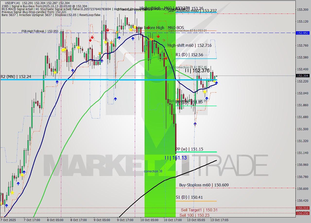USDJPY MTF analysis at 2025.10.13 20:05