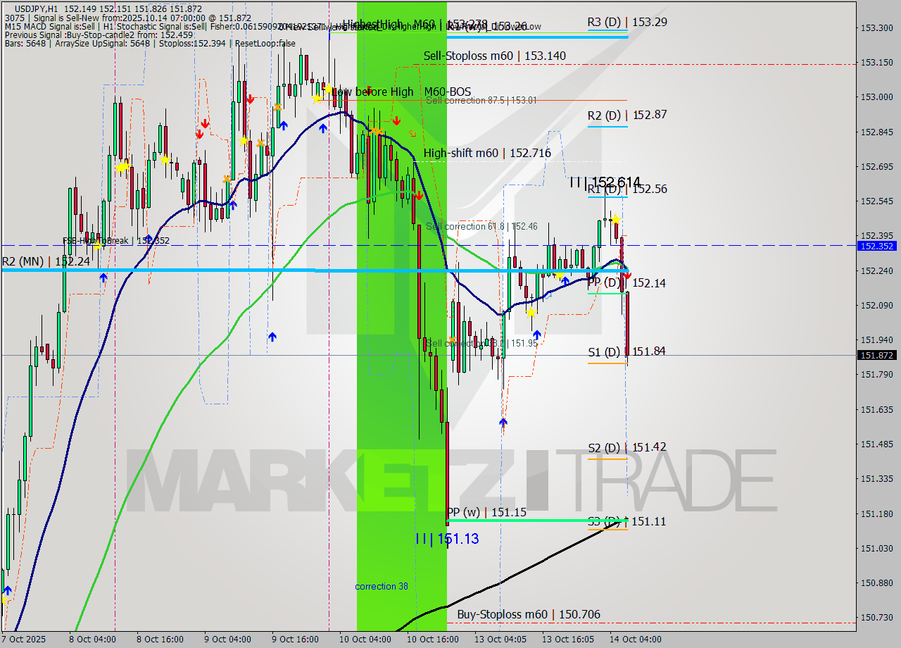 USDJPY MTF analysis at 2025.10.14 07:16