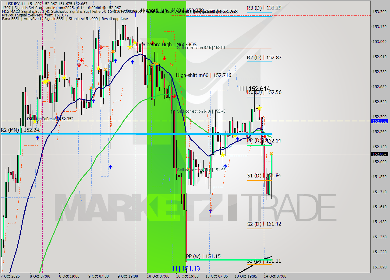 USDJPY MTF analysis at 2025.10.14 10:37