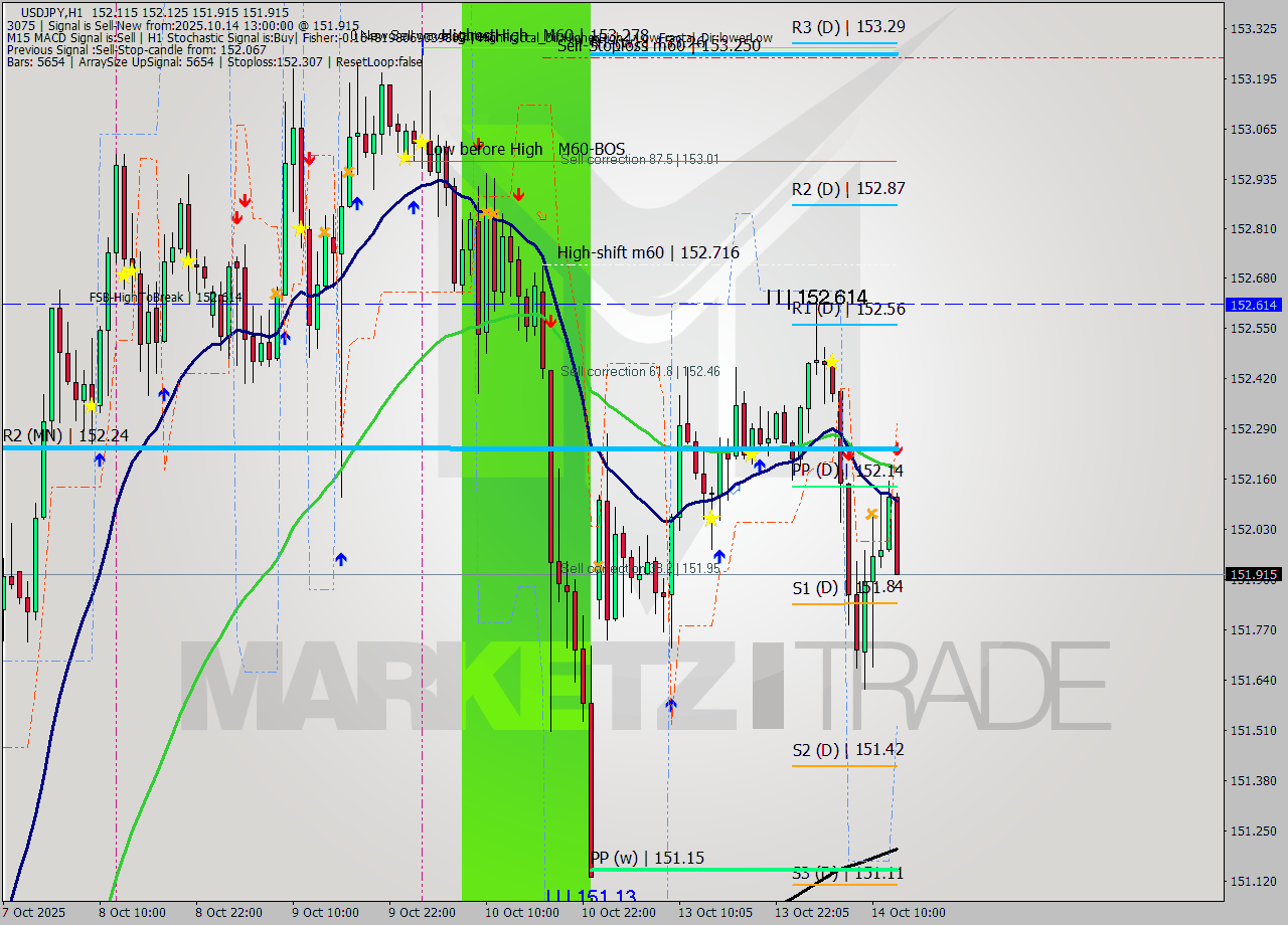 USDJPY MTF analysis at 2025.10.14 13:58