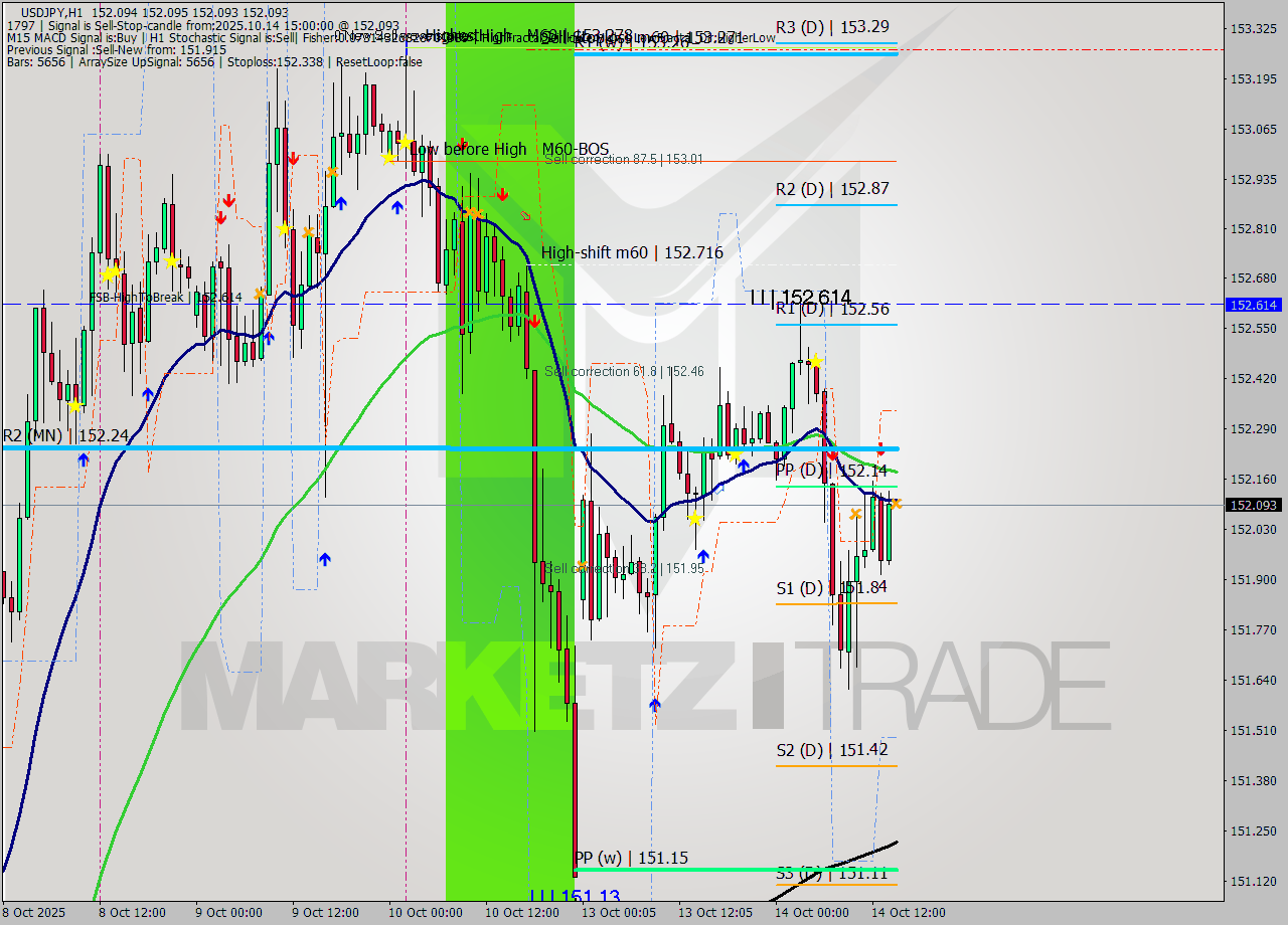 USDJPY MTF analysis at 2025.10.14 15:00