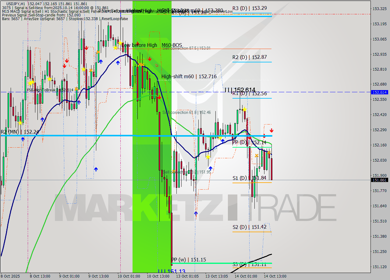 USDJPY MTF analysis at 2025.10.14 16:43