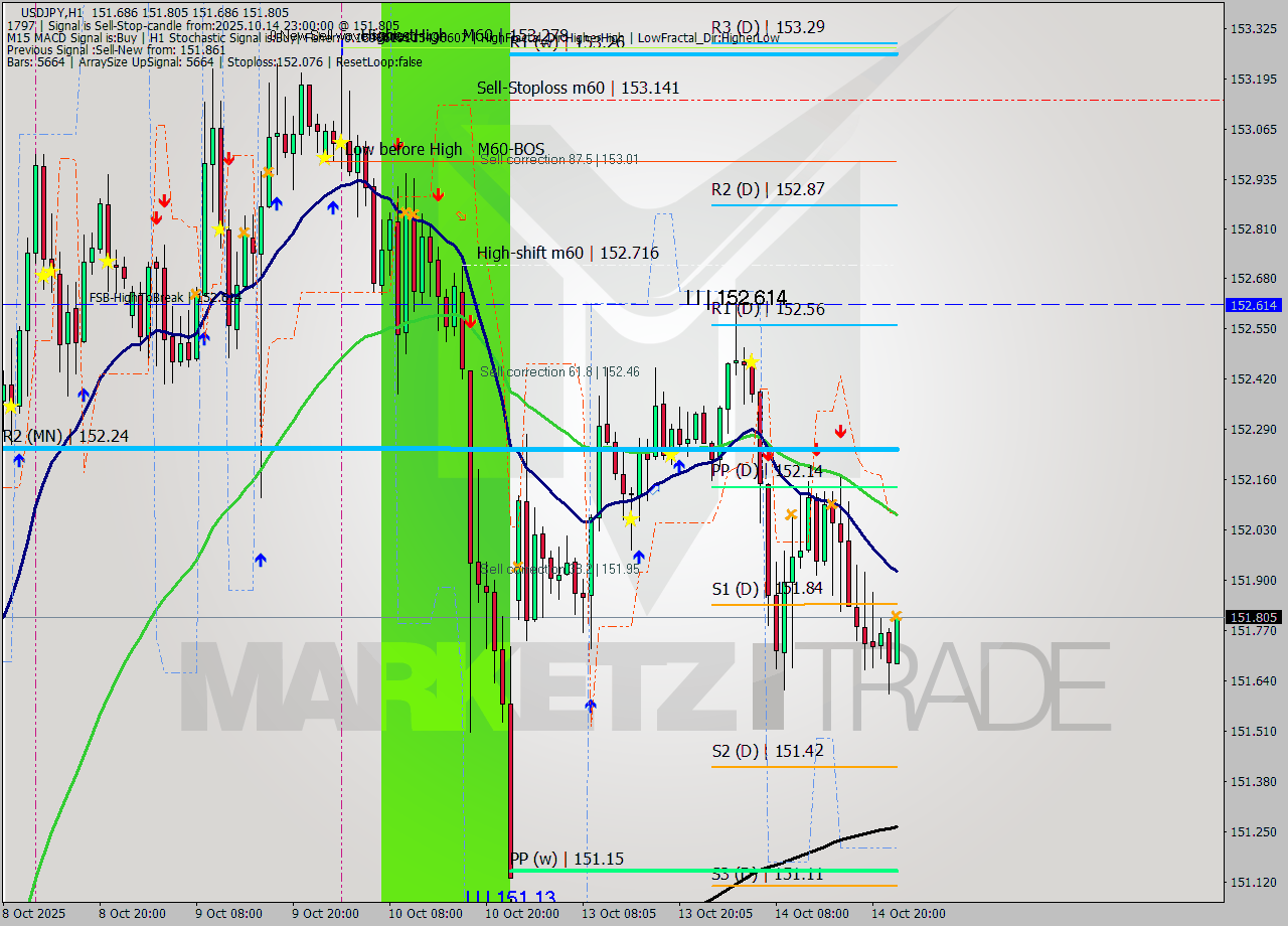 USDJPY MTF analysis at 2025.10.14 23:30