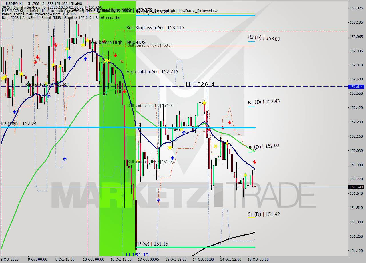 USDJPY MTF analysis at 2025.10.15 03:33