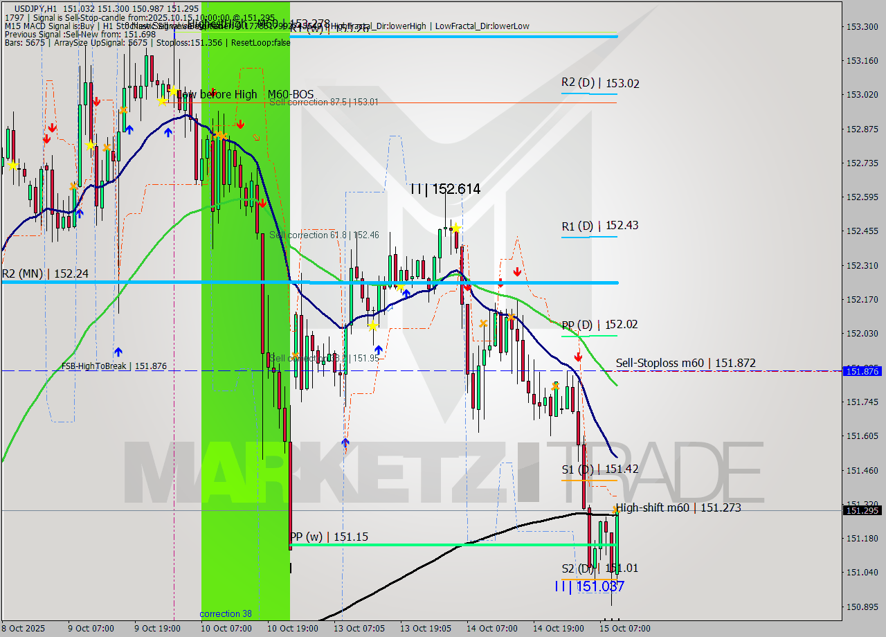 USDJPY MTF analysis at 2025.10.15 10:30