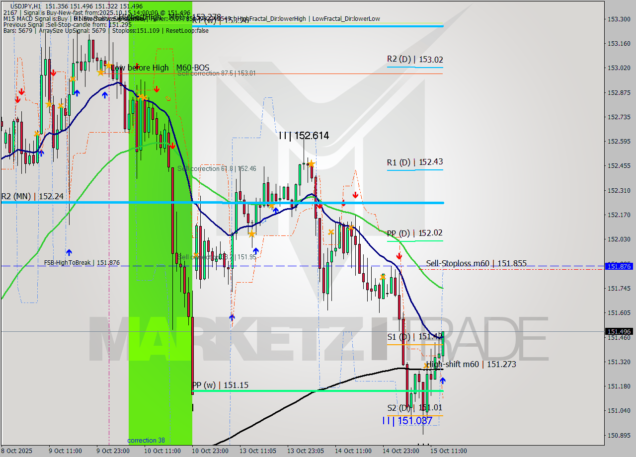 USDJPY MTF analysis at 2025.10.15 14:57