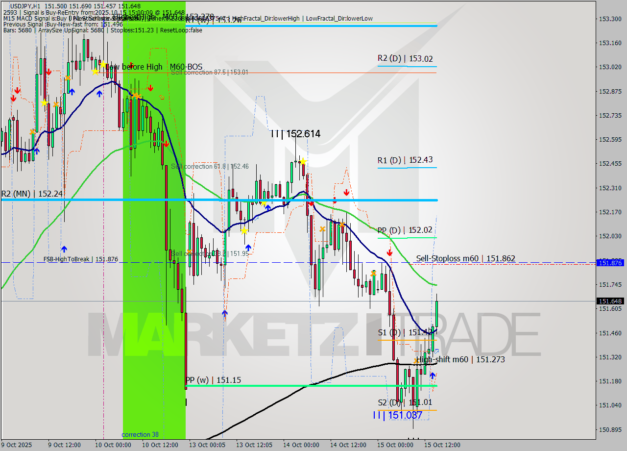 USDJPY MTF analysis at 2025.10.15 15:20