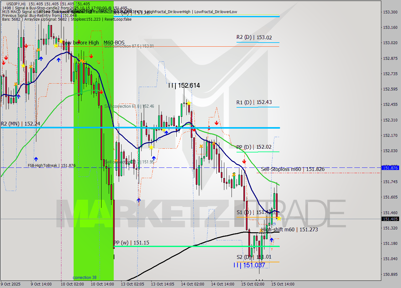 USDJPY MTF analysis at 2025.10.15 17:00