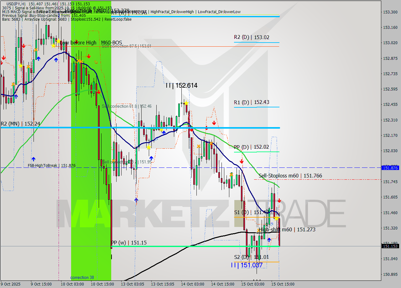 USDJPY MTF analysis at 2025.10.15 18:37
