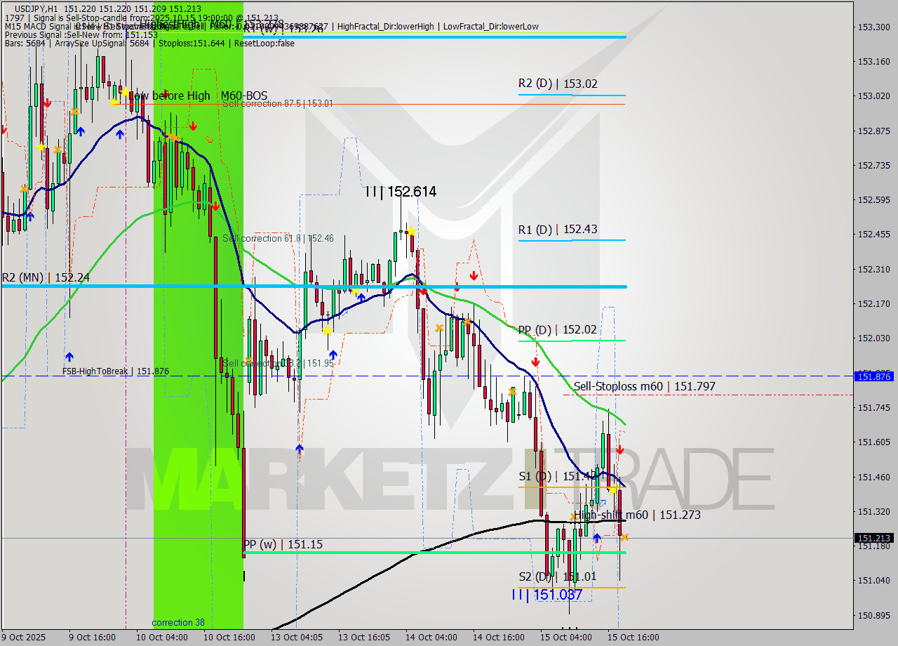 USDJPY MTF analysis at 2025.10.15 19:00
