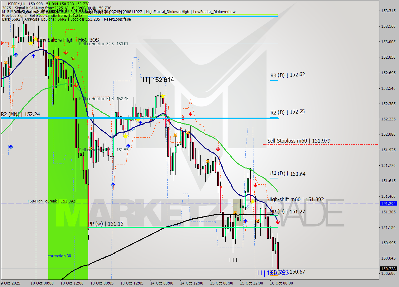 USDJPY MTF analysis at 2025.10.16 03:19