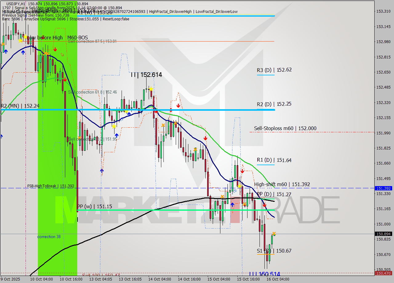 USDJPY MTF analysis at 2025.10.16 07:03