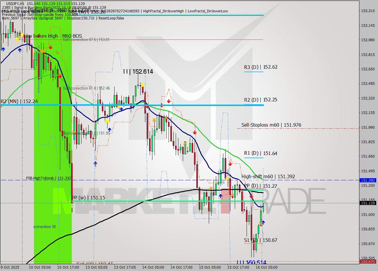 USDJPY MTF analysis at 2025.10.16 08:10