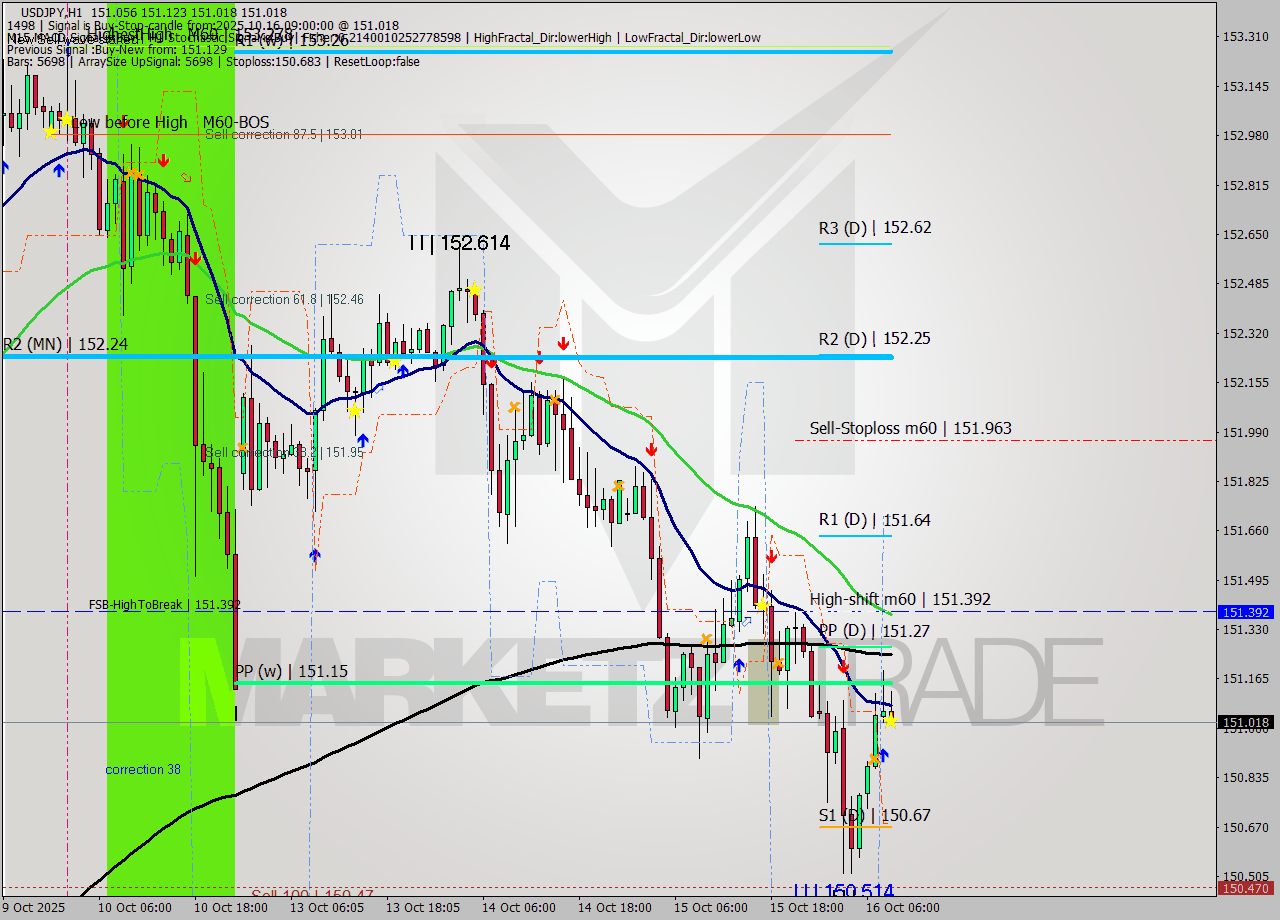 USDJPY MTF analysis at 2025.10.16 09:15