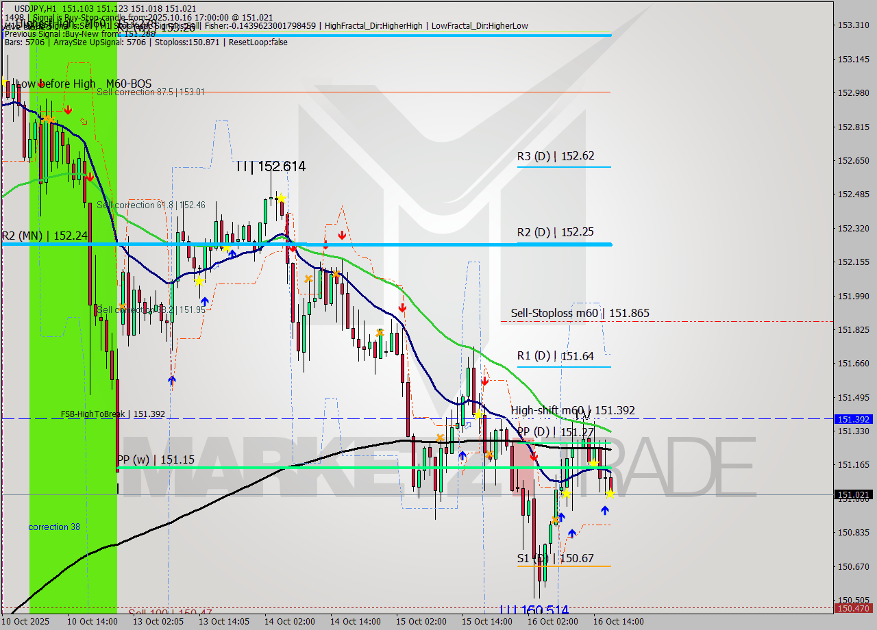 USDJPY MTF analysis at 2025.10.16 17:07