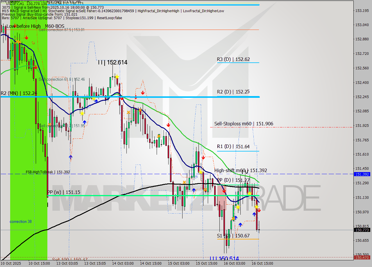 USDJPY MTF analysis at 2025.10.16 18:41