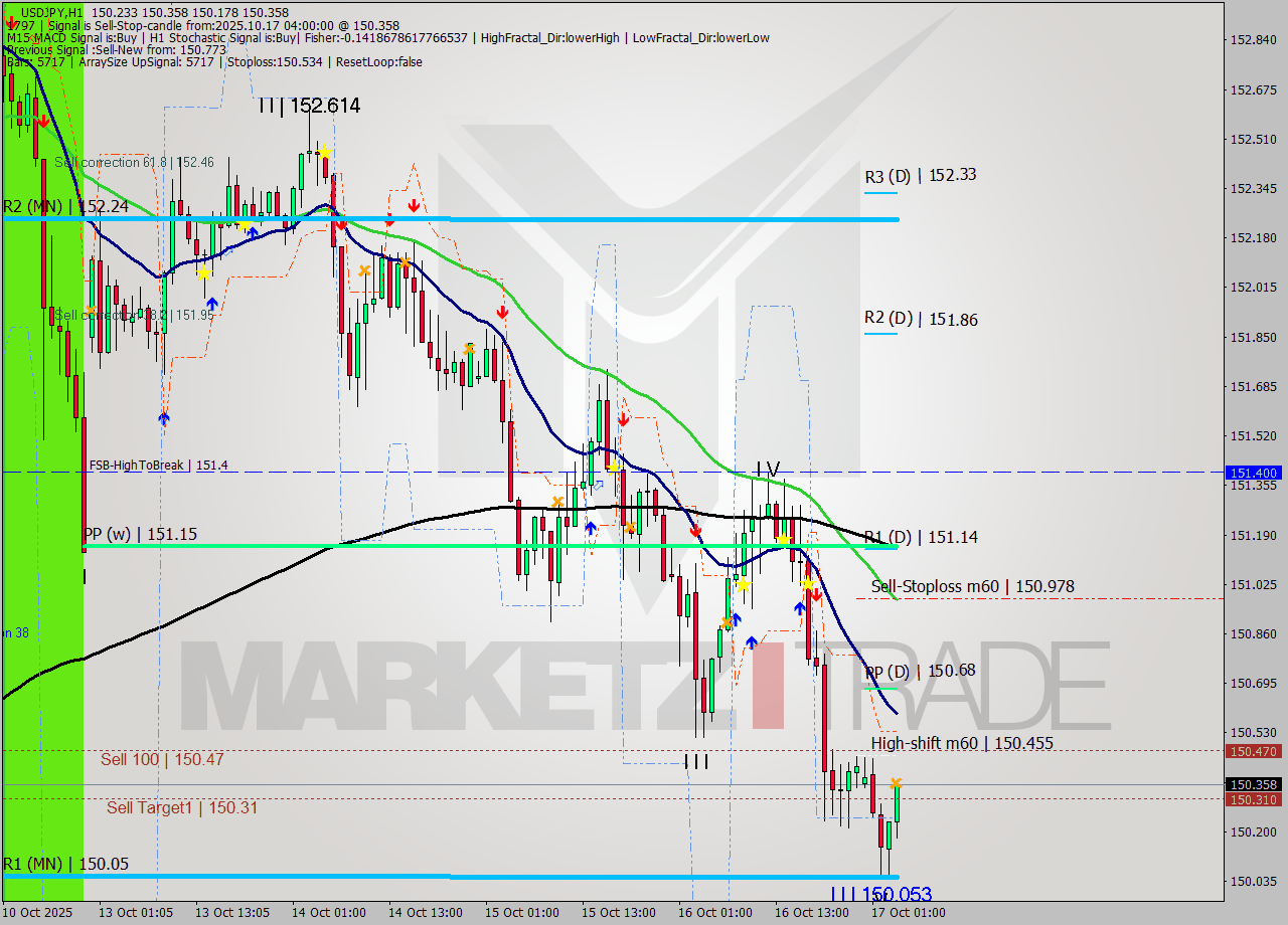 USDJPY MTF analysis at 2025.10.17 04:34