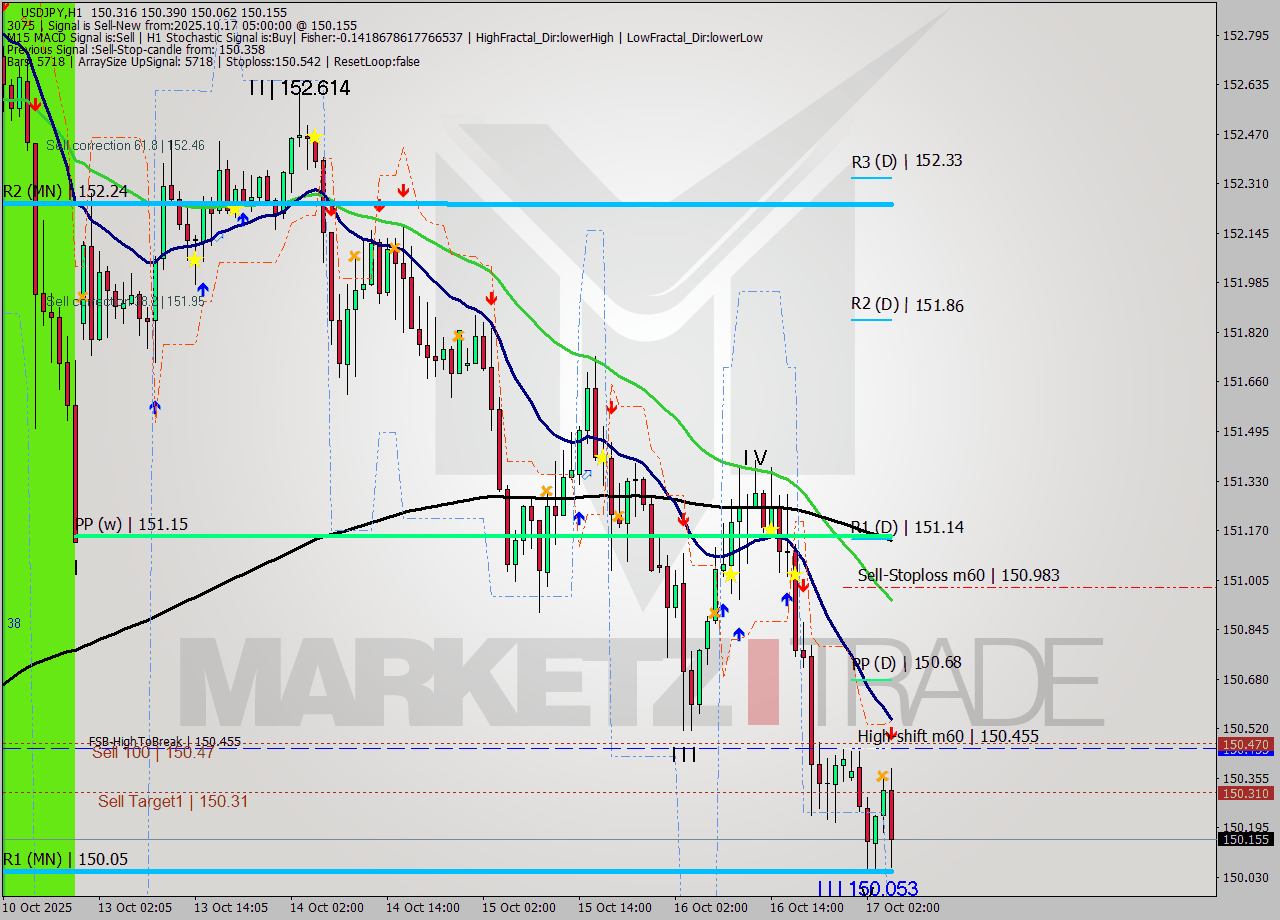 USDJPY MTF analysis at 2025.10.17 05:49