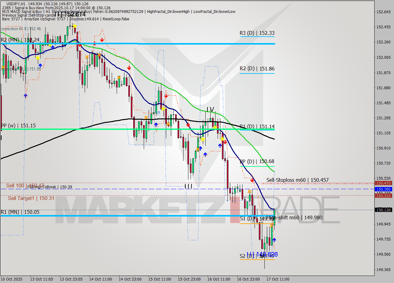USDJPY MTF analysis at 2025.10.17 14:10