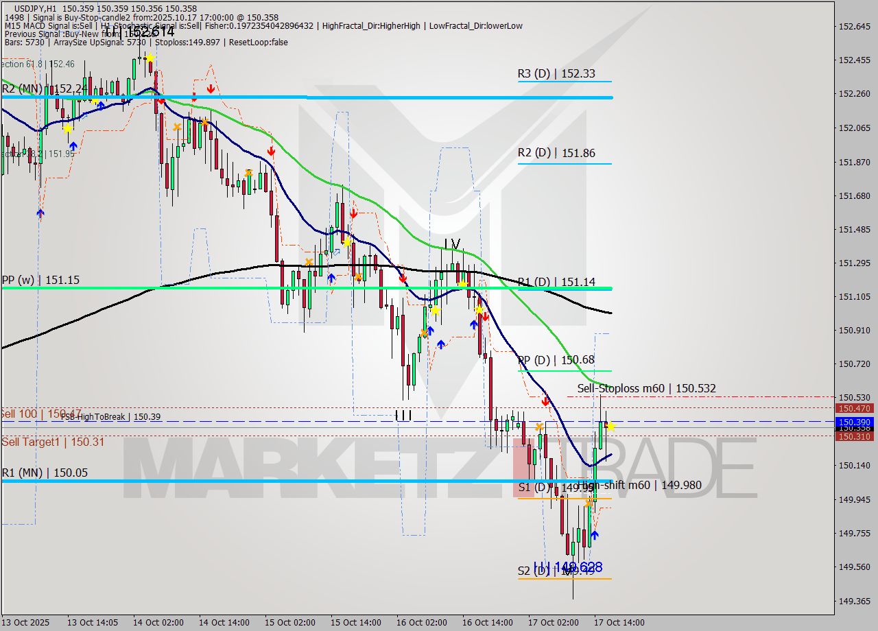USDJPY MTF analysis at 2025.10.17 17:00