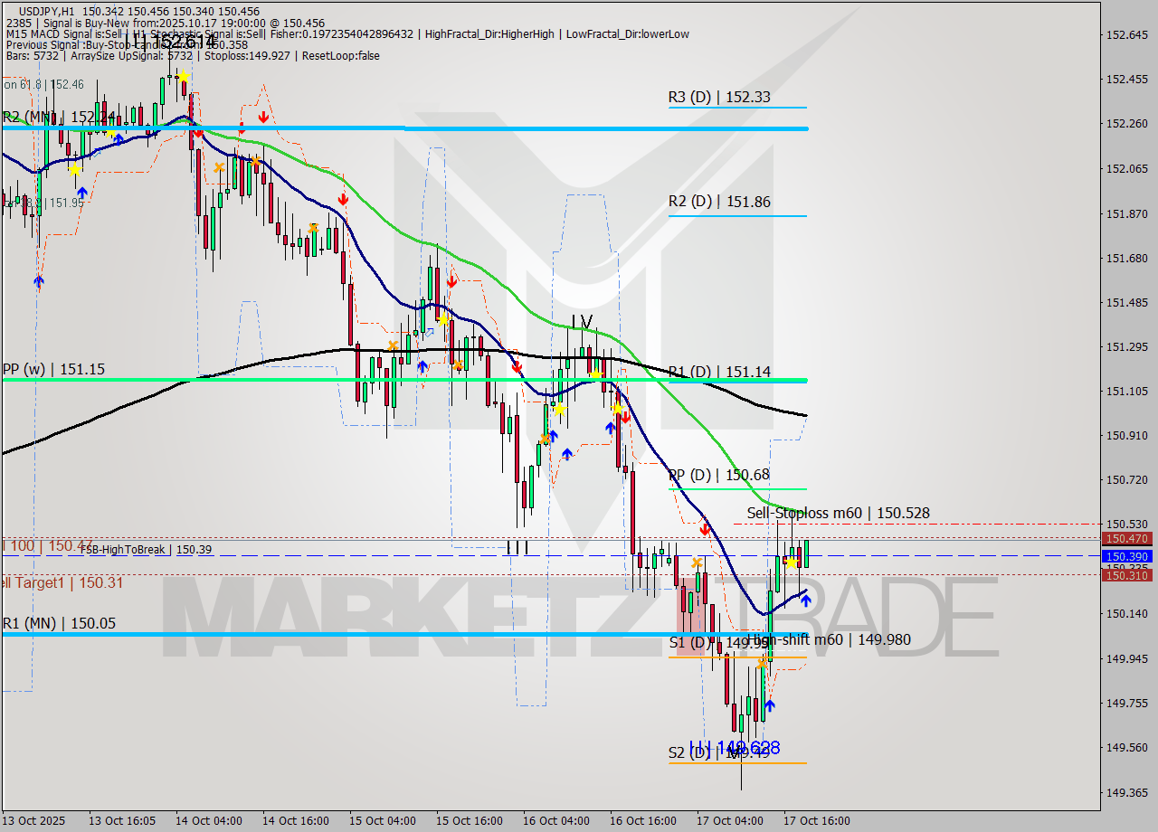 USDJPY MTF analysis at 2025.10.17 19:06