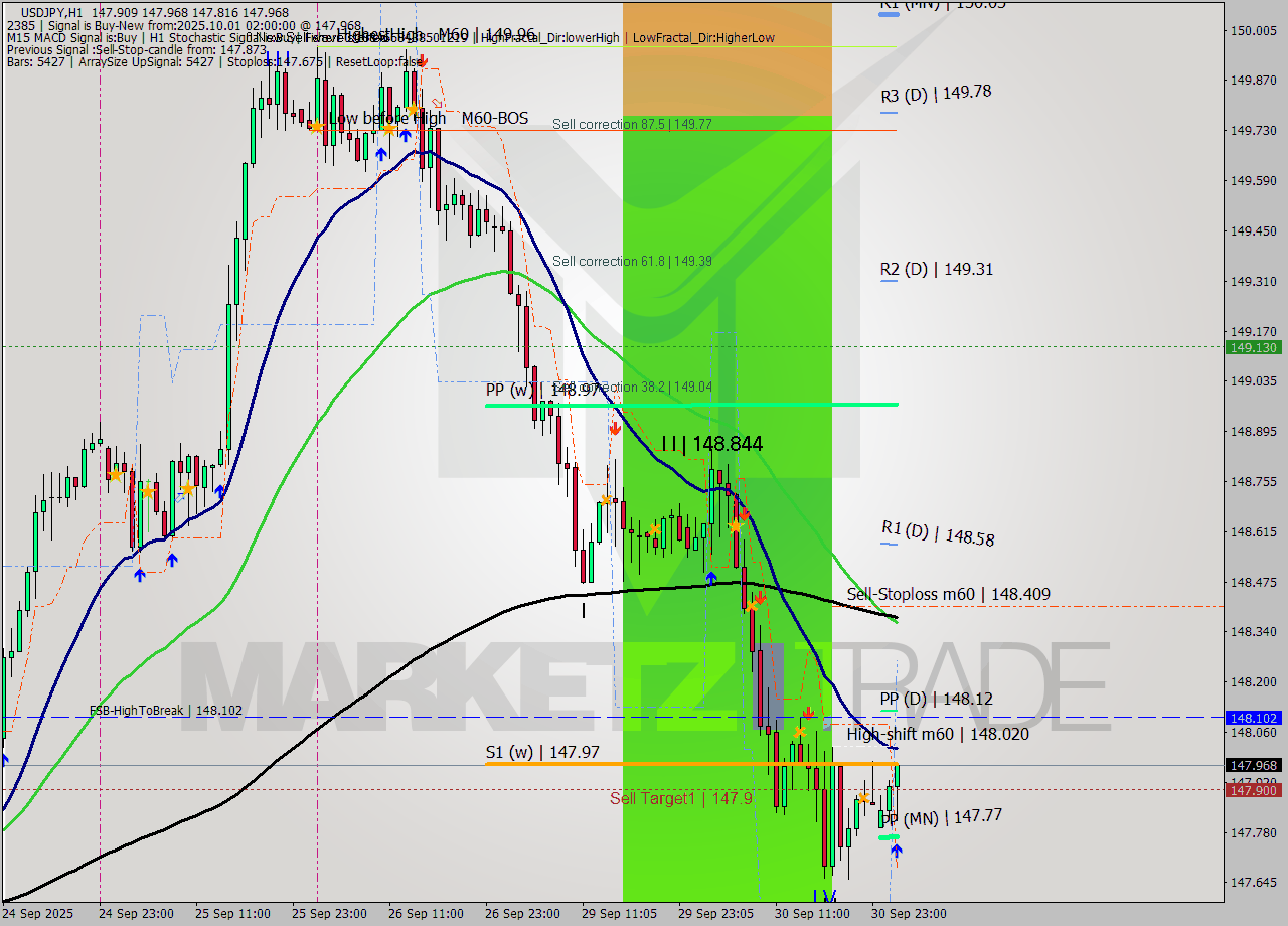 USDJPY MTF analysis at 2025.10.01 02:53