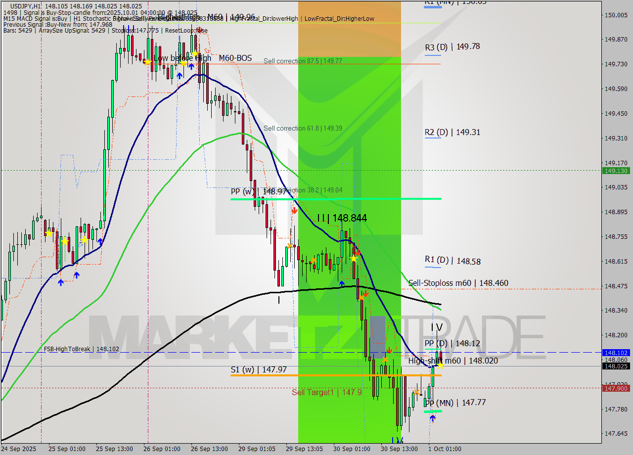 USDJPY MTF analysis at 2025.10.01 04:24