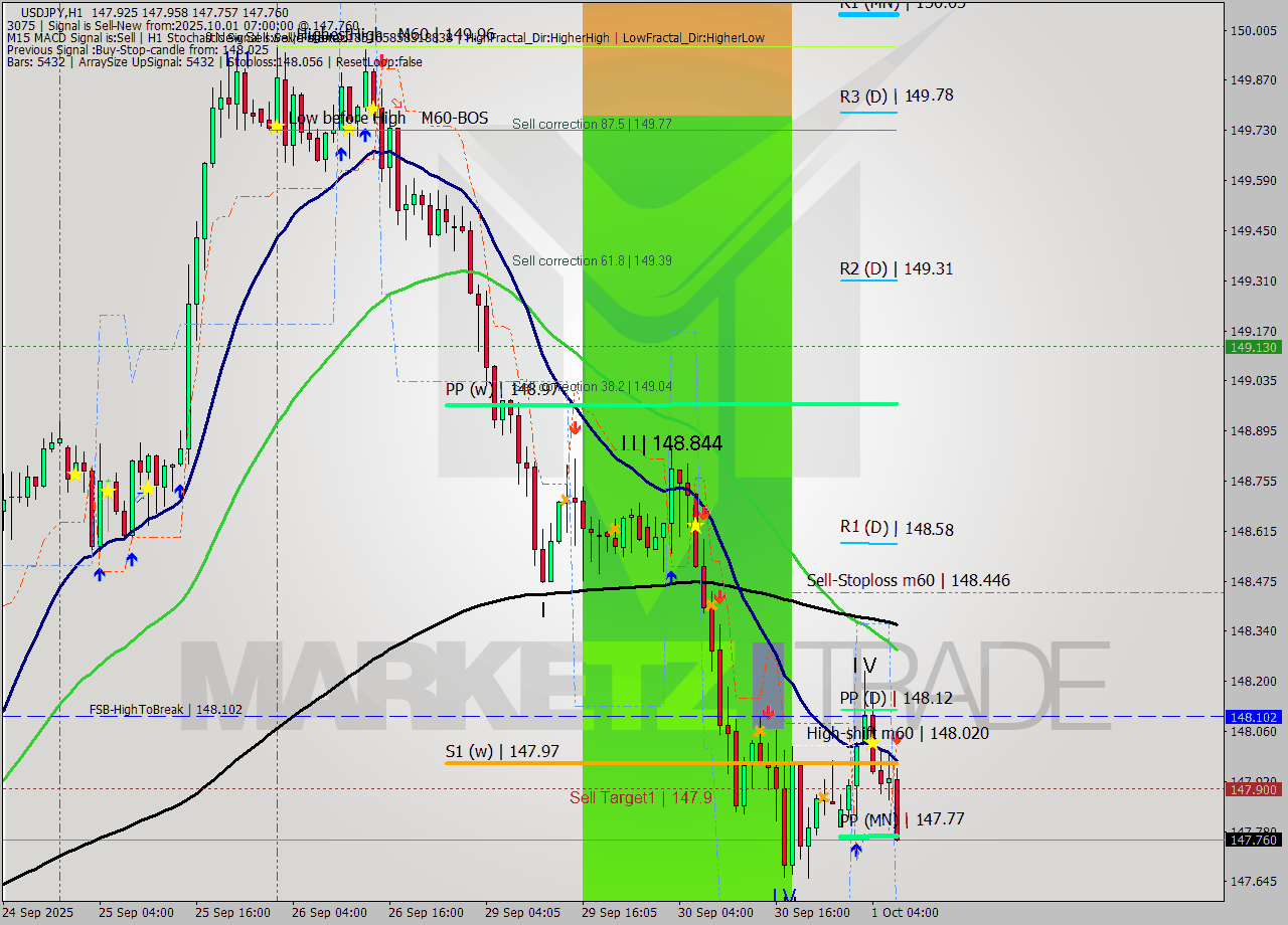 USDJPY MTF analysis at 2025.10.01 07:43