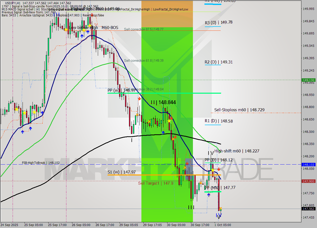USDJPY MTF analysis at 2025.10.01 08:07