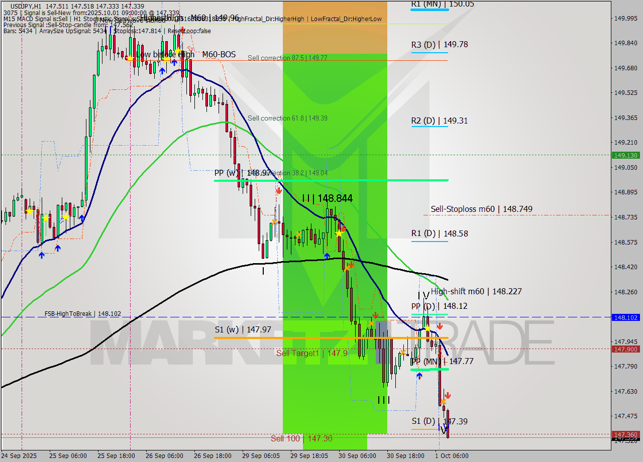 USDJPY MTF analysis at 2025.10.01 09:25